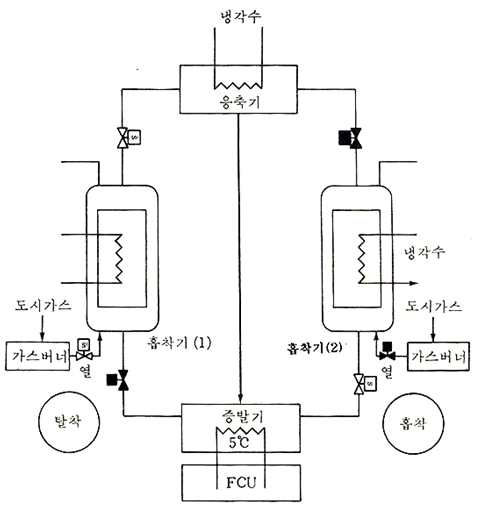 흡착식 냉방기 개념도