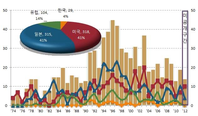 흡착식 냉(온)풍기 개발 관련 특허출원 동향