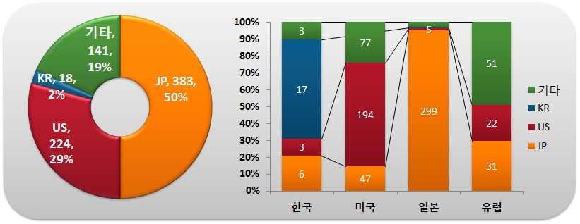 출원인 국적별 국가별 특허출원 현황