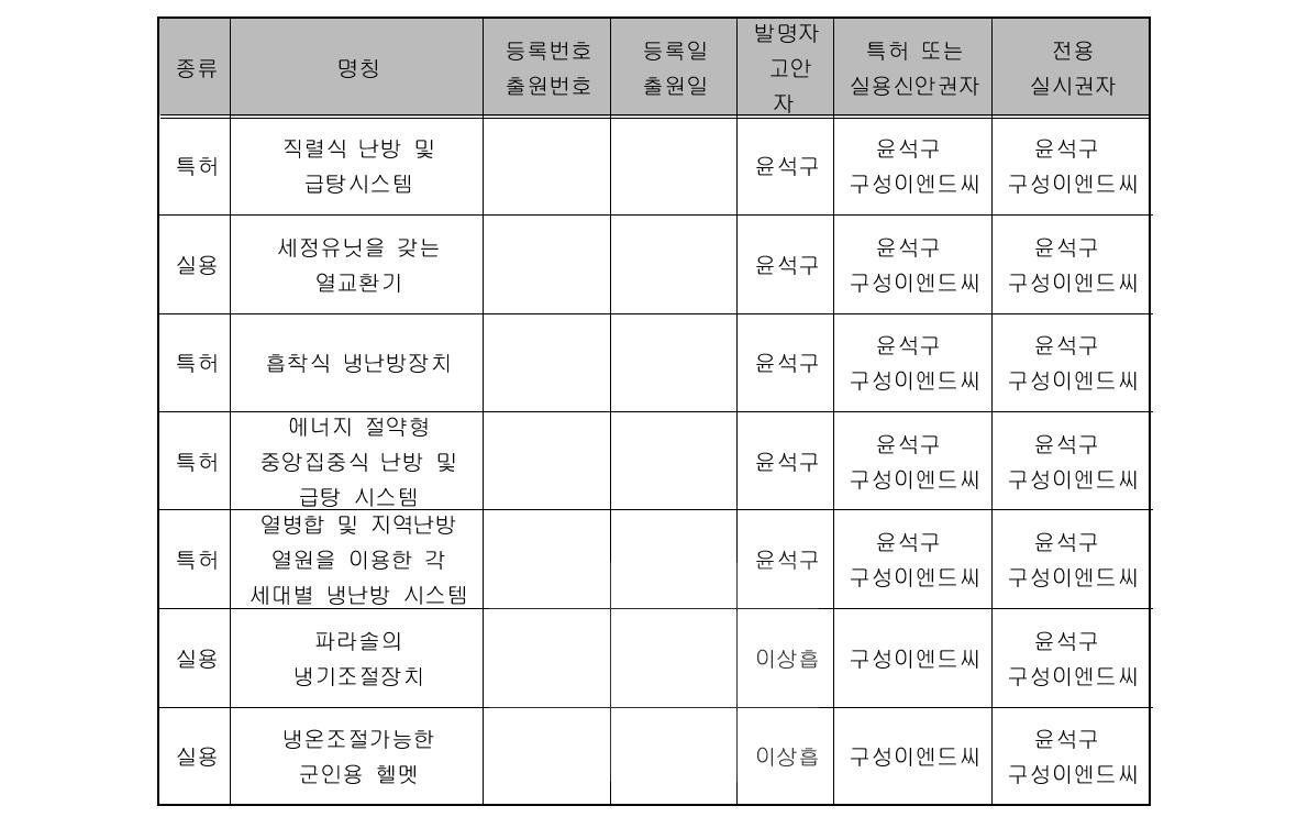 지식재산권 보유 현황