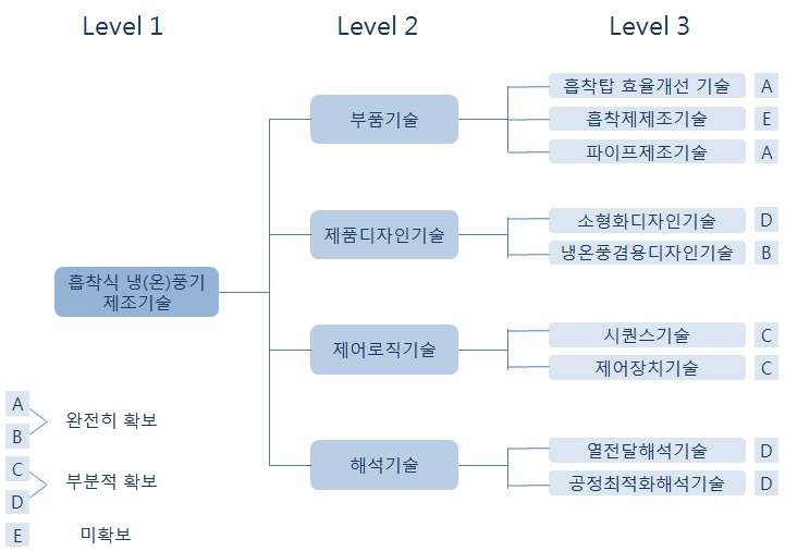 흡착식 냉(온)풍기 개발을 위한 요소기술 분류