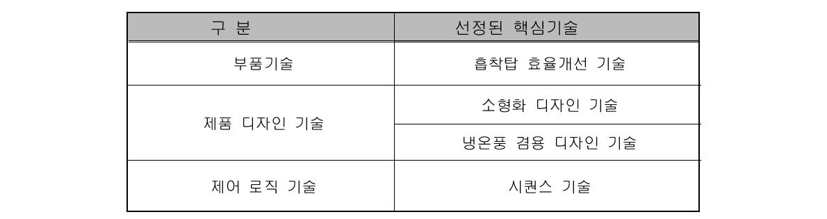 선정된 핵심기술