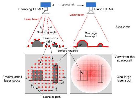 3D Depth 카메라원리 (Flash LIDAR)