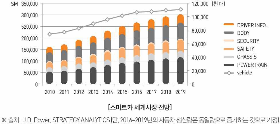 지능형자동차 산업의 세계 시장 현황 및 전망