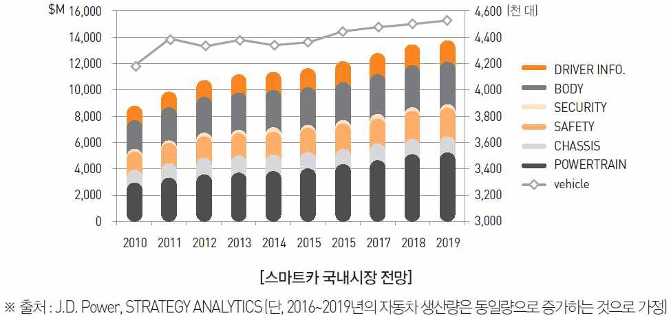 지능형자동차 산업의 국내 시장 현황 및 전망