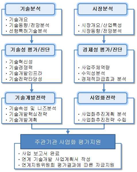 신청기술과제의기획지원업무흐름도