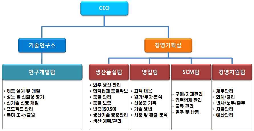 아이탑스오토모티브(주)의 조직도