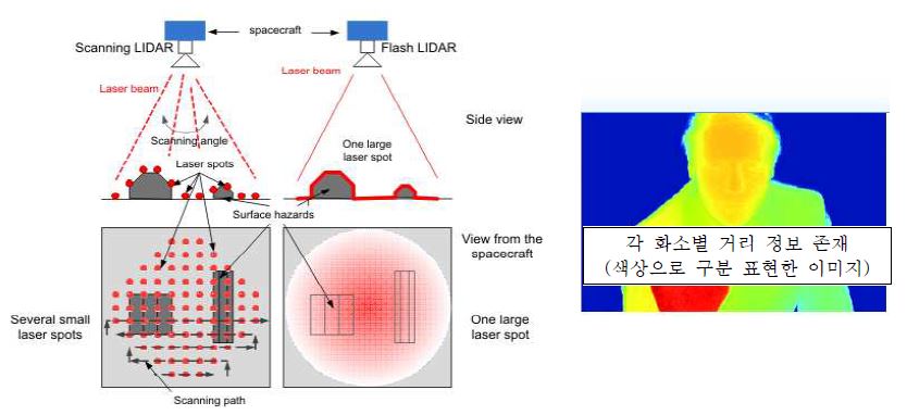 3D Depth 카메라 원리 (Flash LIDAR)