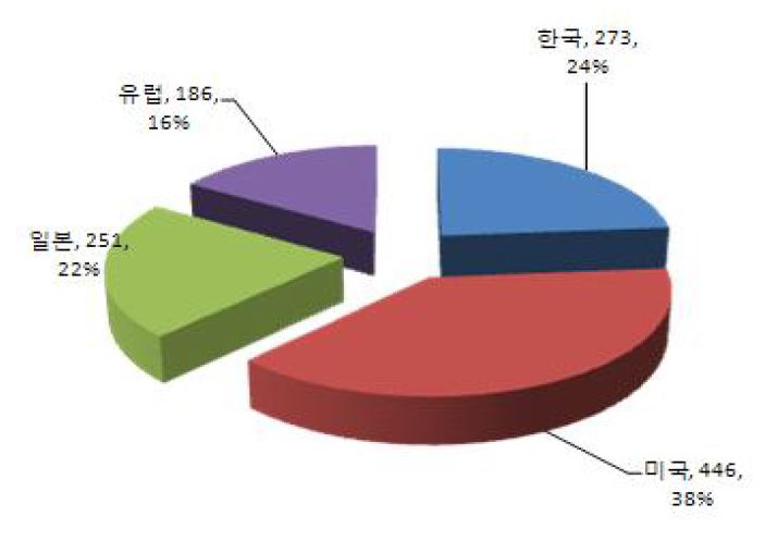 기획지원 대상기술 국가별 출원건수