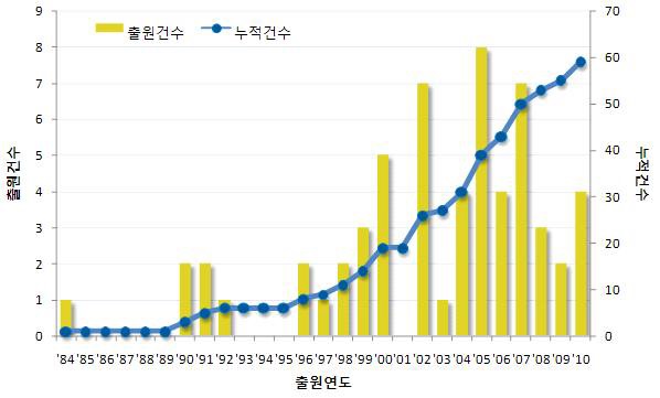 기획지원 대상기술 연도별 출원건수