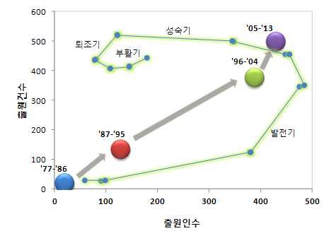 특허 동향을 통한 기획지원 대상기술의 기술수명위치