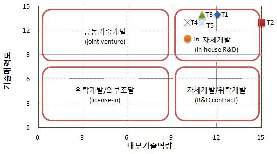 기술소싱전략 매트릭스 및 핵심 기술별 포지셔닝