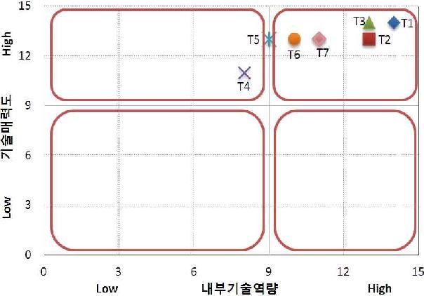 평가대상기술의 핵심 기술별 포지셔닝