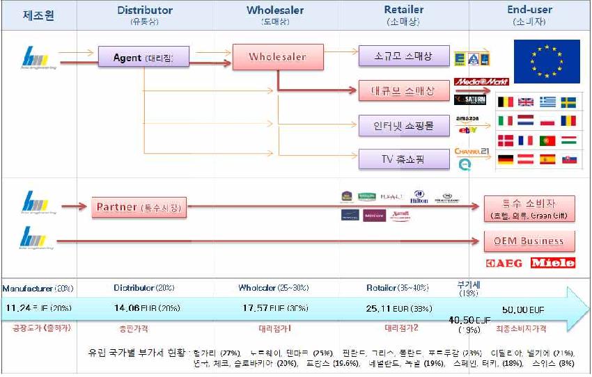 유럽시장에서의 기획지원대상기술의 예상 유통경로 및 가격구조