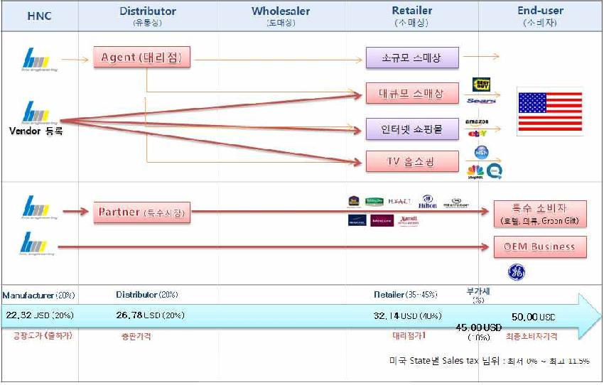 미국시장에서의 기획지원대상기술의 예상 유통경로 및 가격구조