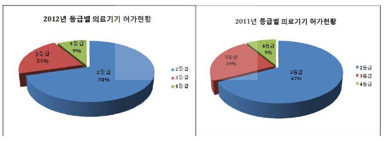 등급별 의료기기 허가 분포