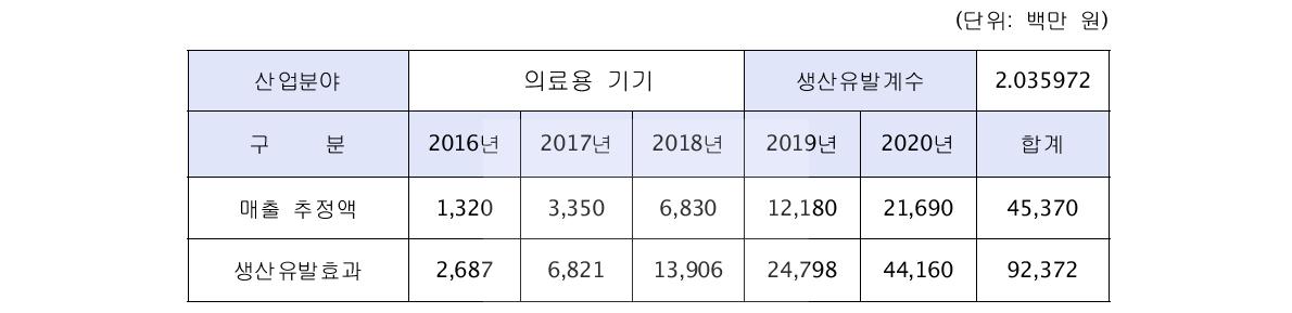 대상기술의 사업화 과정에서 발생하는 생산유발효과