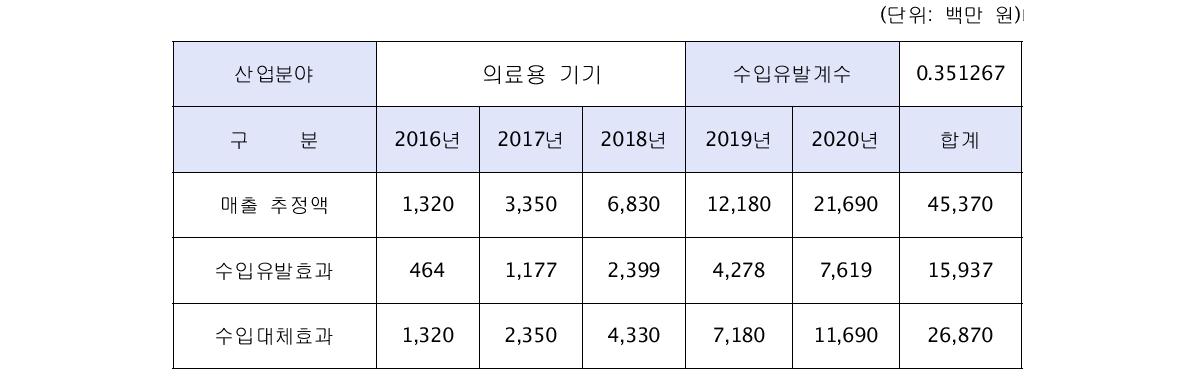 대상기술의 사업화 과정에서 발생하는 수입유발효과 및 수입대체효과