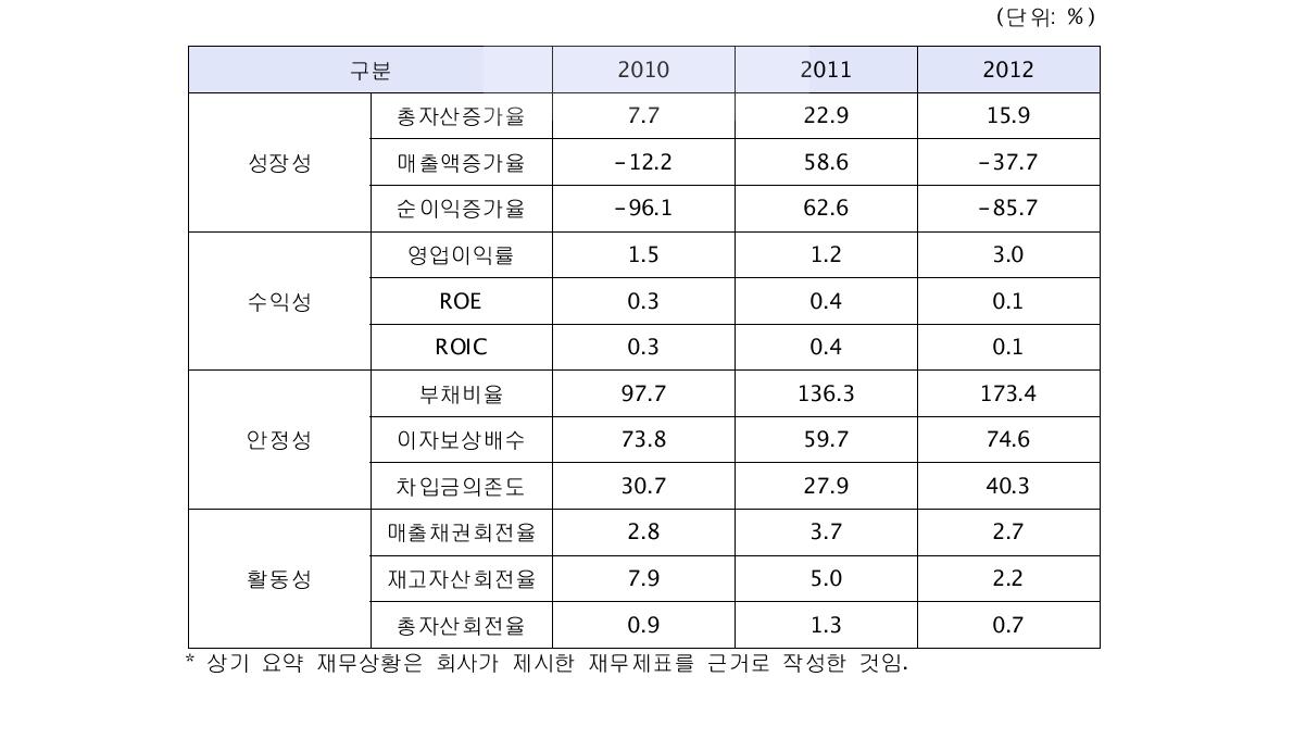 동사의 최근 3개년 요약 재무비율