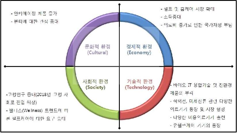 각종 환경적 요인에 따른 가정용 의료기기에 대한 필요성