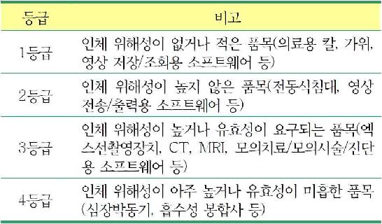 식품의약품안전처의 의료기기 등급