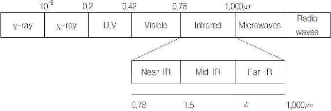 원적외선(Far-IR) 파장 대역