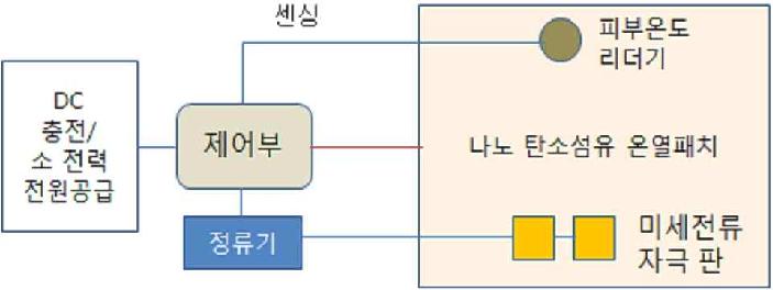 대상기술의 기능 블록도