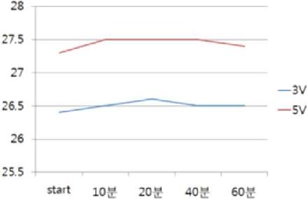 전압에 따른 탄소발열 온도 유지 그래프