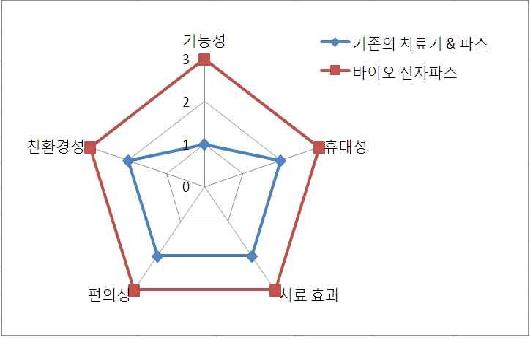 대상기술과 기존 치료기와의 대비