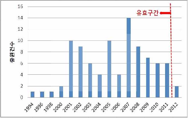 대상기술과 관련된 의료기기의 출원 건수