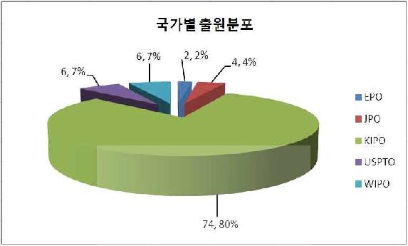 대상기술 관련 특허의 국가별 출원분포