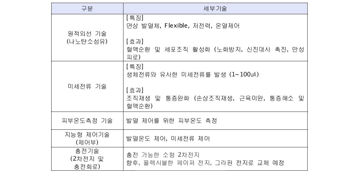 세부 요소기술