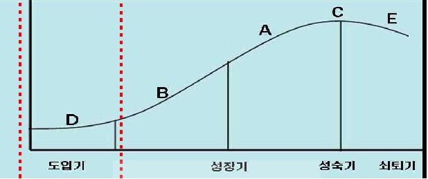 대상기술의 기술 수명주기상 위치