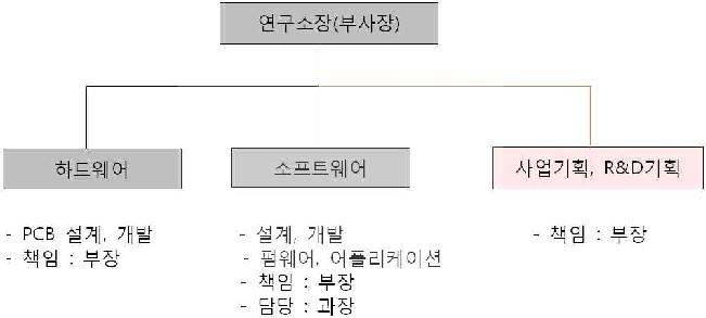 기업부설연구소 조직도