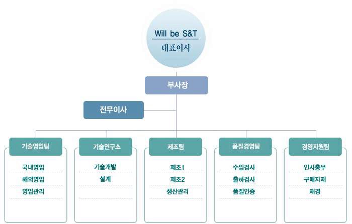 동사의 조직 현황