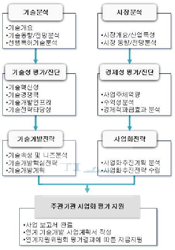 신청기술과제의 사업 흐름도