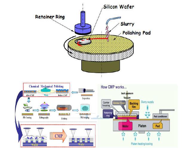 반도체 CMP 장비 개념도