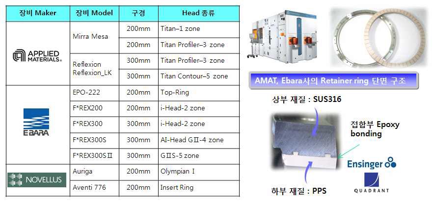 확장가능한 메이커별 CMP 헤드 종류