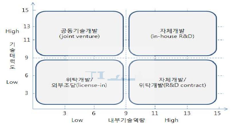 기술소싱전략 매트릭스