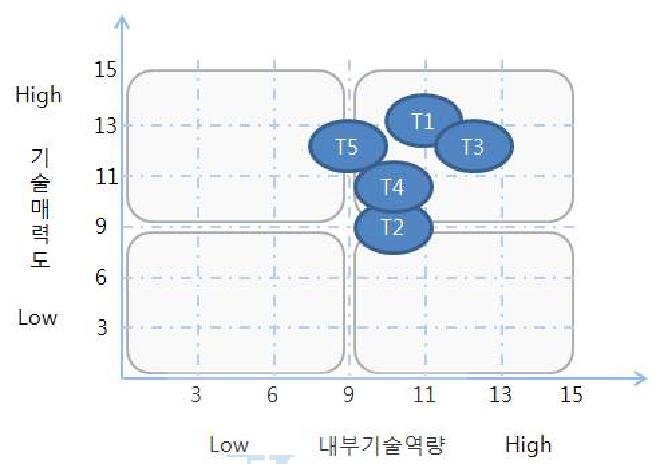 신청기술의 핵심 기술별 포지셔닝