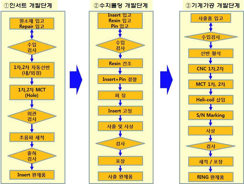 CMP 공정용 인서트 몰딩형 개발 공정도 및 필요 설비