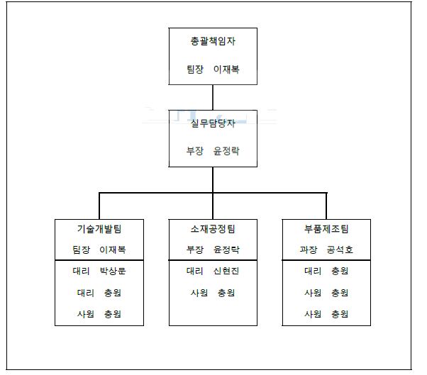 개발 조직도에 따른 소요 인력