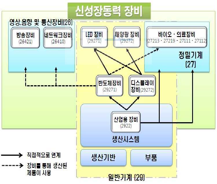 신성장동력 장비산업