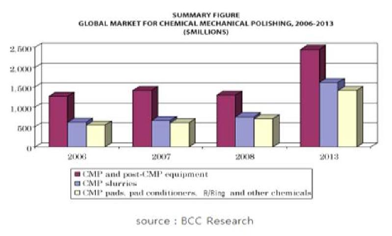 CMP 관련 산업 시장 규모