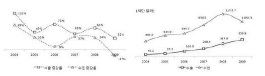 국내 센서 수출입 증감률