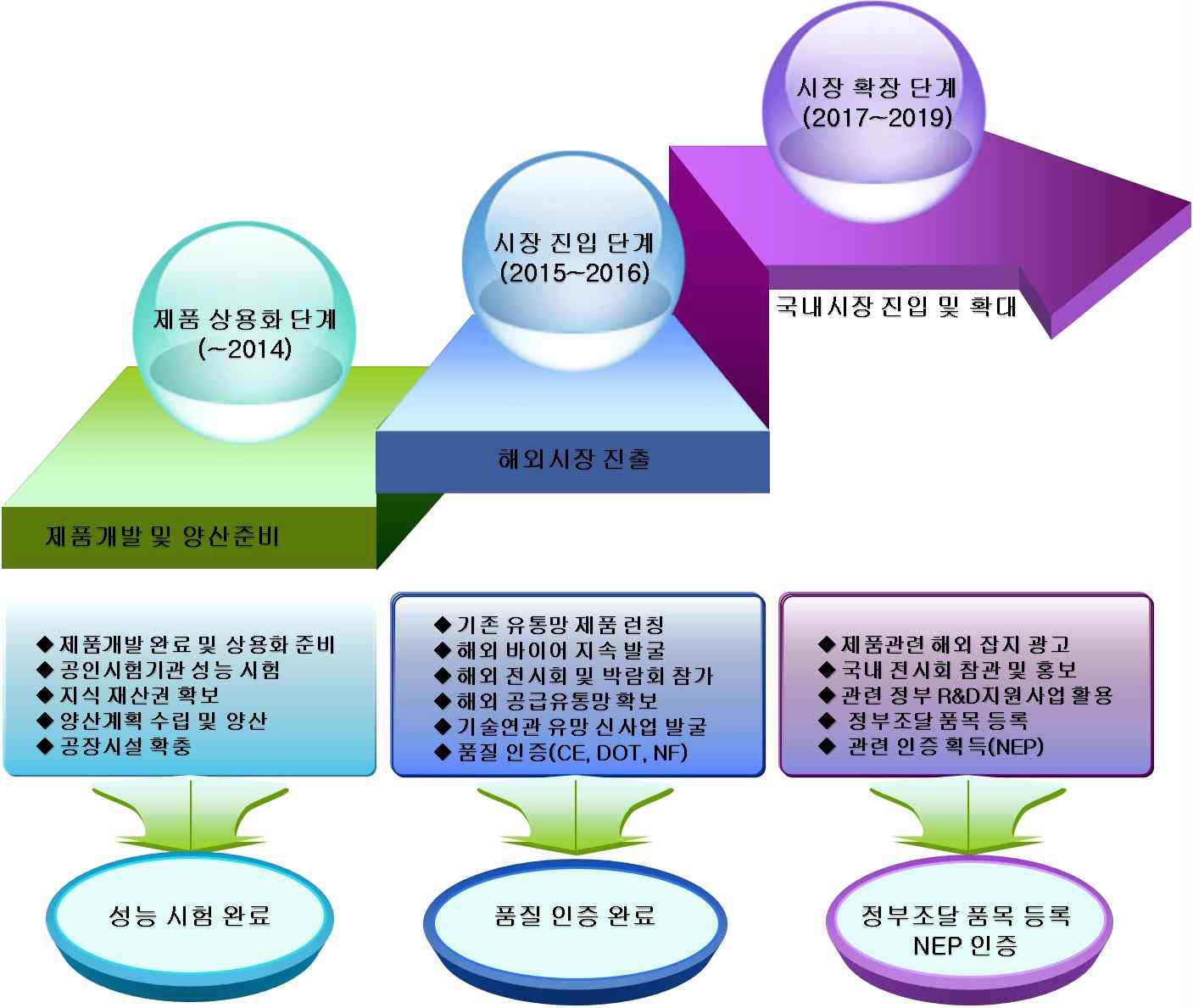 단계별 추천 판매 전략