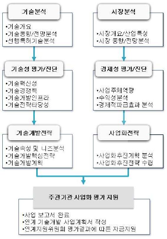 기획지원 대상기술과제의 사업 흐름도