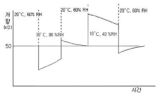 온도, 습도에 의한 센서 저항 변화