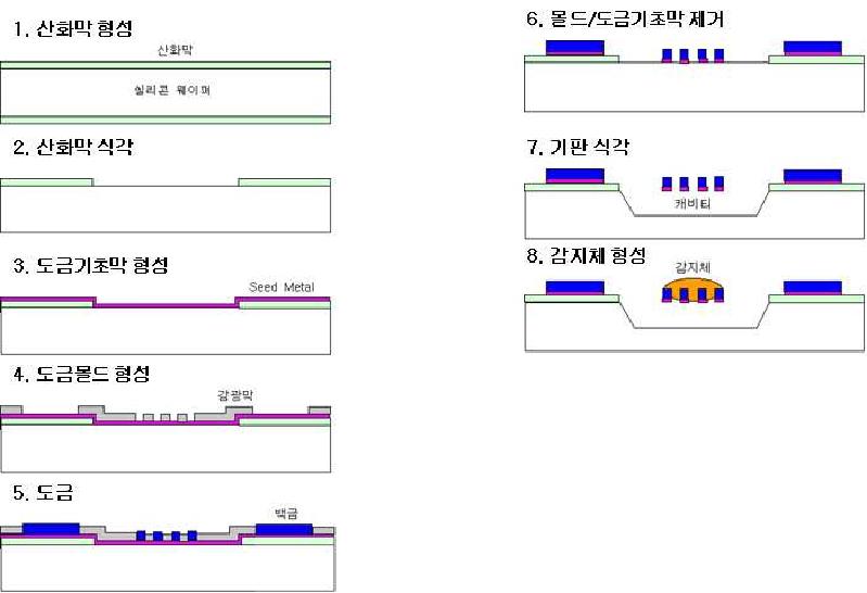 MEMS 알코올 센서 제작 공정도