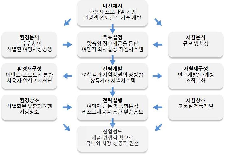 사업화 전략 수립